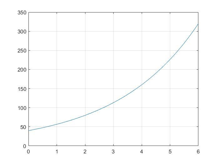 A function models the growth of a sample starting with 40 bacteria with the ability-example-1