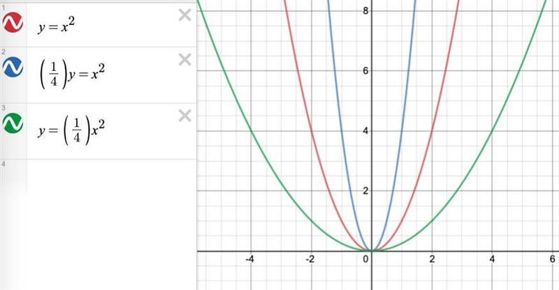 HELP ASAP PLEASE ------ for the function f(x)=x^2 what effect will multiplying f(x-example-1