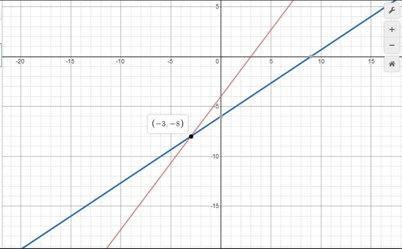 Solve the following system by graphing:-example-1