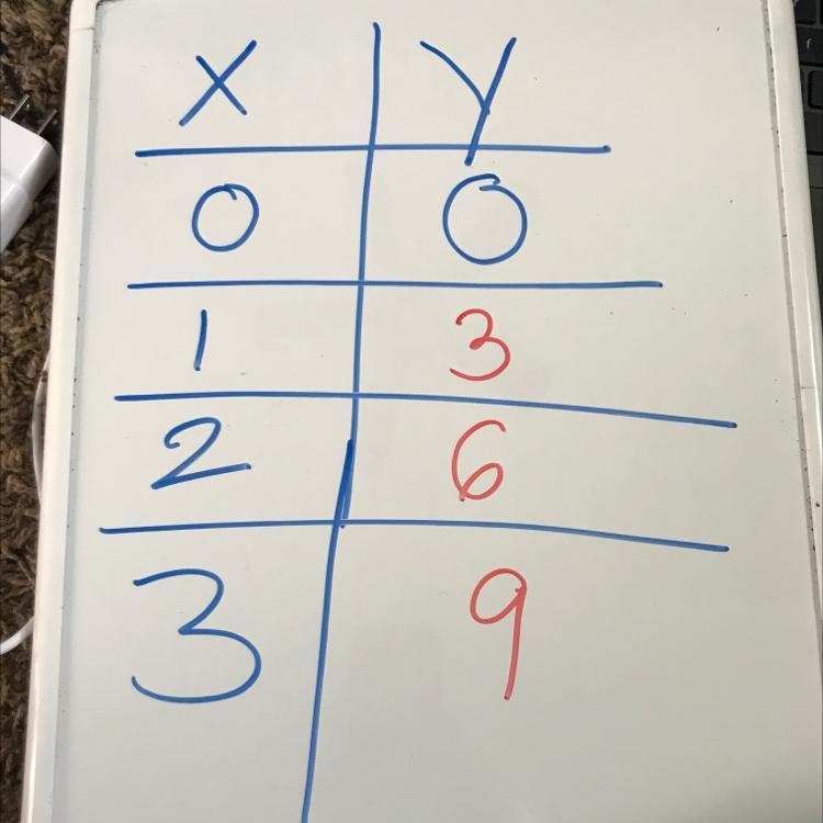 Complete the table below for the function y 3.2 0. 0 1 2 3​-example-1