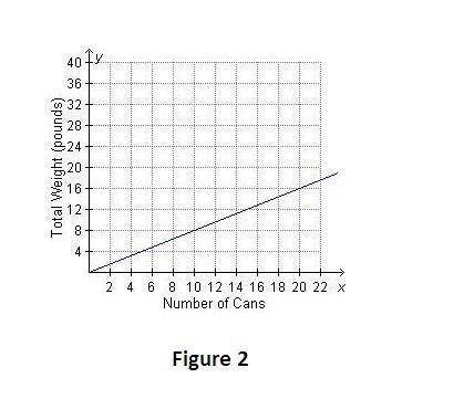 Emery bought three cans of beans I had a total weight of 2.4 pounds each can of beans-example-1