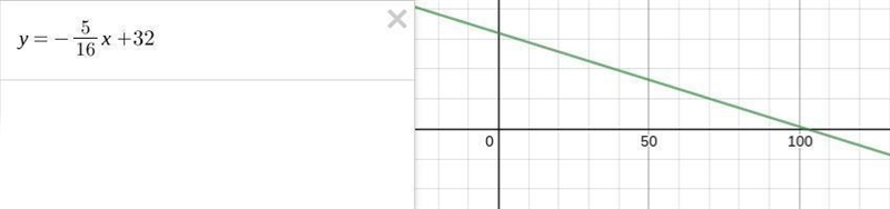 What is the Y intercept of this line x:32,48,64 Y:22,17,12￼-example-1