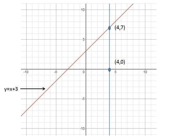 Maria graft the linear Equation Y equals X +3 then she uses a ruler to draw a vertical-example-1