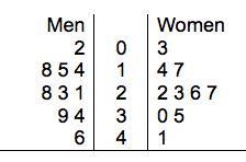 N independent random samples of 10 men and 10 women in a coed basketball league, the-example-1