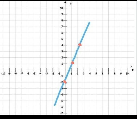 Graph the line given by the equation. HELP HAVING BAD DAY y=3x−2-example-1