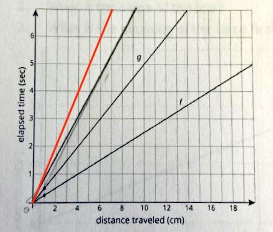 1. On the same axes, draw a line for a third turtle that is going half as fast as-example-1