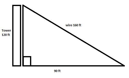 A company builds a tower that is 120 feet tall. They use a guy wire that is 160 feet-example-1