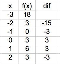 A 2-column table with 6 rows. The first column is labeled x with entries negative-example-1