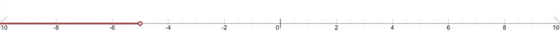 Can you help me please! Graph the Solution set for 3x<-15 ​-example-1