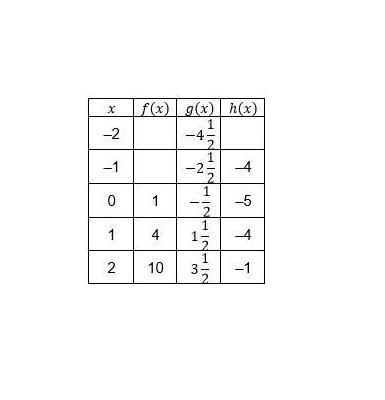 The table shows three unique functions. Which statements can be used to compare the-example-1