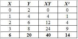 What is the slope of the line described by the data in the table below? x 0 1 2 3 y-example-1