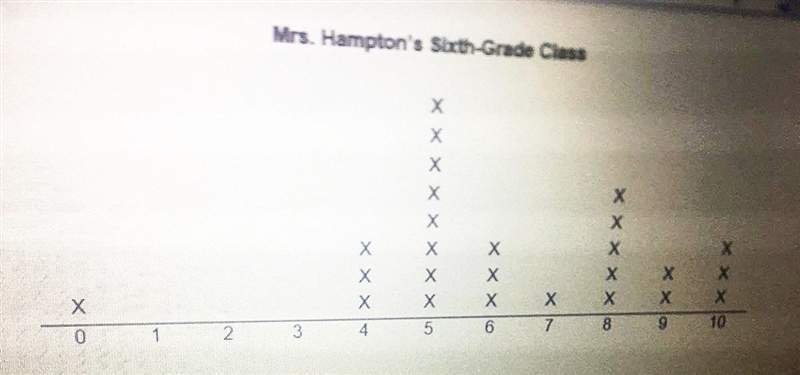 Step 1: Calculate the measures of center for Mrs. Hampton's data in the dot plot (round-example-1