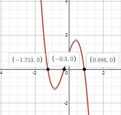 Please solve this ASAP- 40 points Estimate the real zeros of the described function-example-1