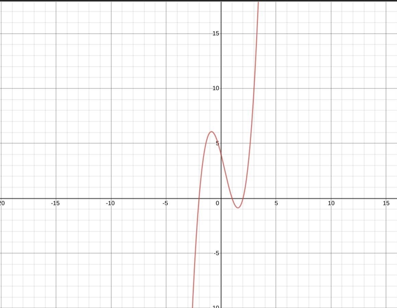 PLEASE HELP!! Graph the function: g(x)=(x-1)(x+2)(x-2)-example-1