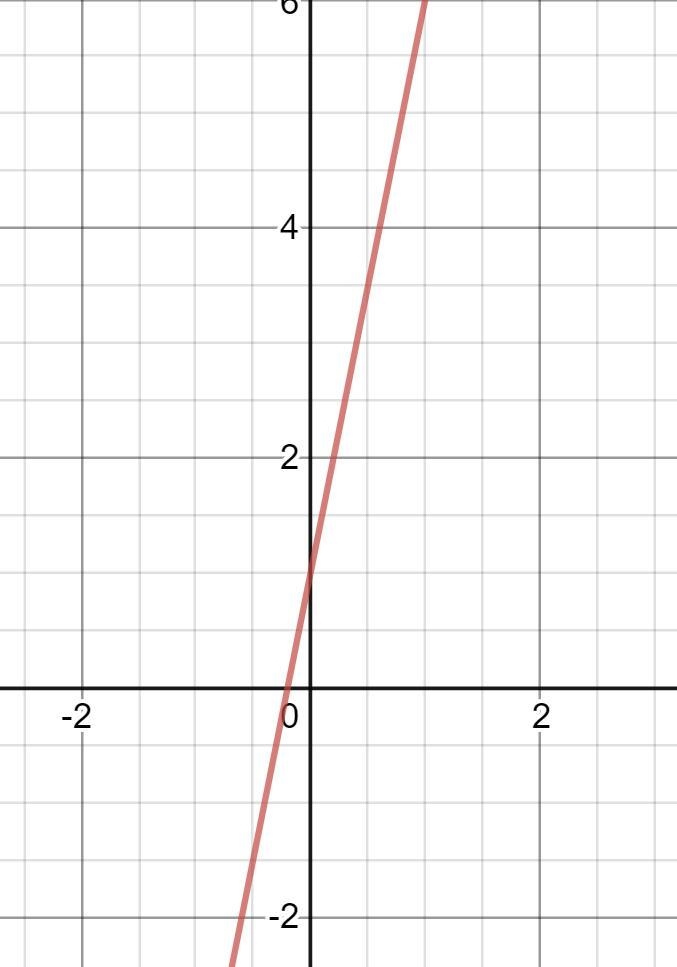 Choose the graph which displays the equation. y=5x+1​-example-1