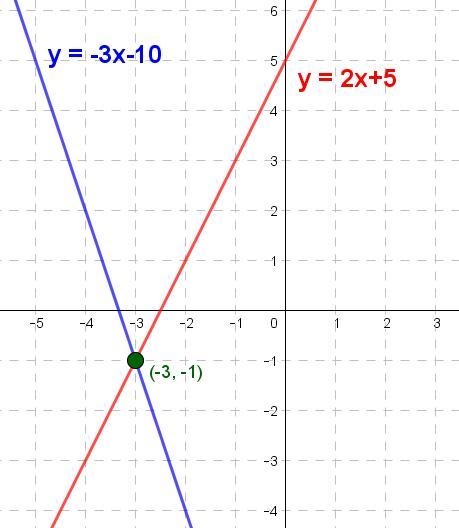 How can I substitute this equation using a substitution method for b) y = 2x + 5 y-example-1