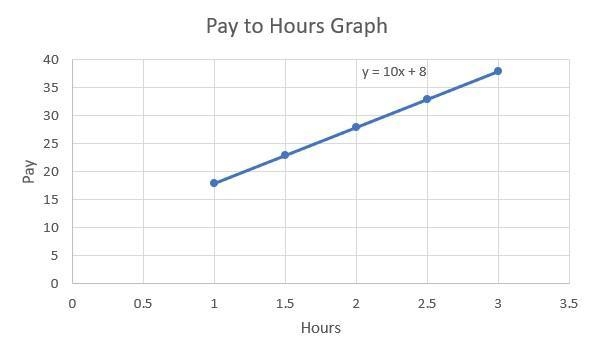 Jack works after school. Each day he is paid a set amount, plus an hourly wage. Hours-example-1