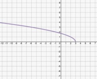 Which of the following graphs represents a one-to-one function?-example-2