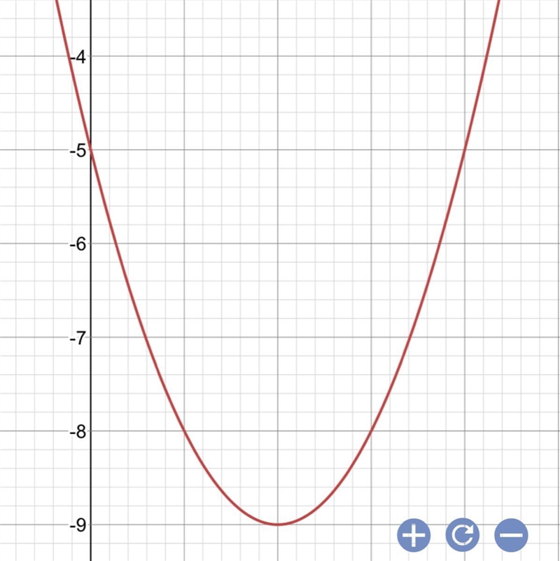 Graph this function:f(x)=x^2-4x-5-example-1