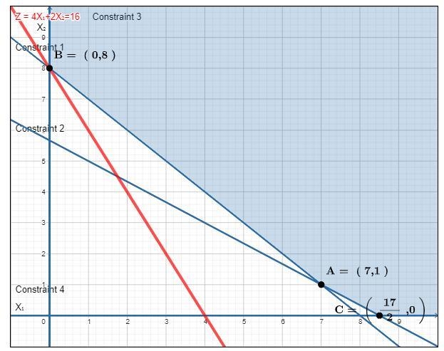 Find the minimum value of C = 4x + 2y subject to the following constraints: (x + y-example-1