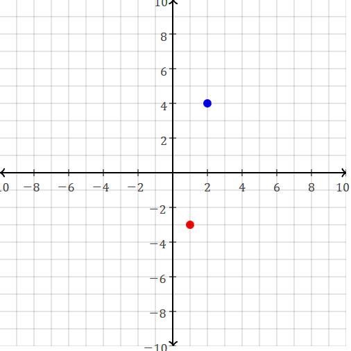 Slope intercept form through: (2, 4) and (1, -3)​-example-1