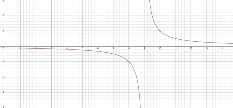 Use graphs and tables to find the limit and identify any vertical asymptotes of limit-example-1