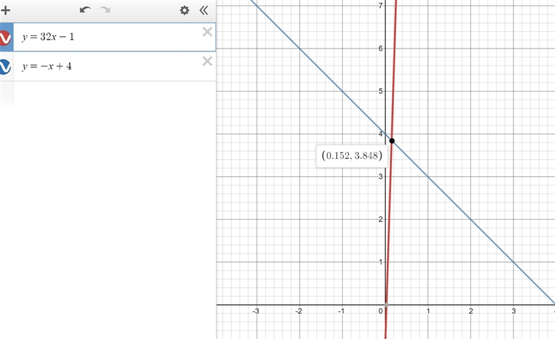 4: Graph the system of linear functions; y=32x−1 and y=−x+4 , then place a point identifying-example-1