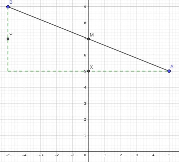 Find the midpoint of point A(5,5) and B(-5,9) graphically-example-1