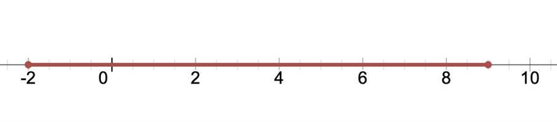 |2x-7| ≤ 11 Solve. Graph the solution set on a number line.​-example-2