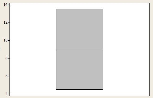 Write a set of data that contains 12 values for which the box plot has no whiskers-example-1