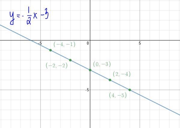 Y= -1/2x-3 . Pease answer quickly, thank you <3-example-1