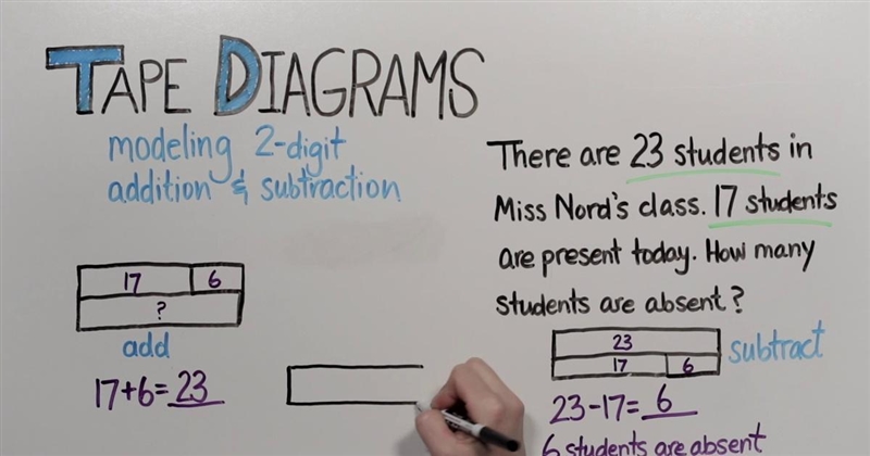 WHAT IS A TAPE DIAGRAM AND WHAT DOES IT LOOK LIKE?-example-1