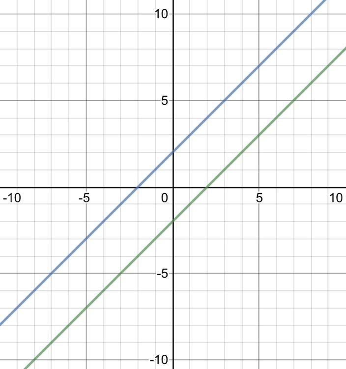 Graph the system of equations y = x+2 and 2y = 2x - 4 and describe it as consistent-example-1