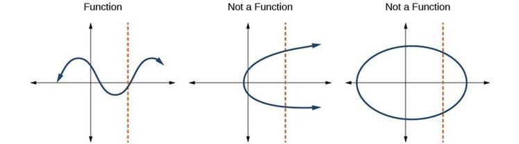 True or false? The graph represents a function-example-1