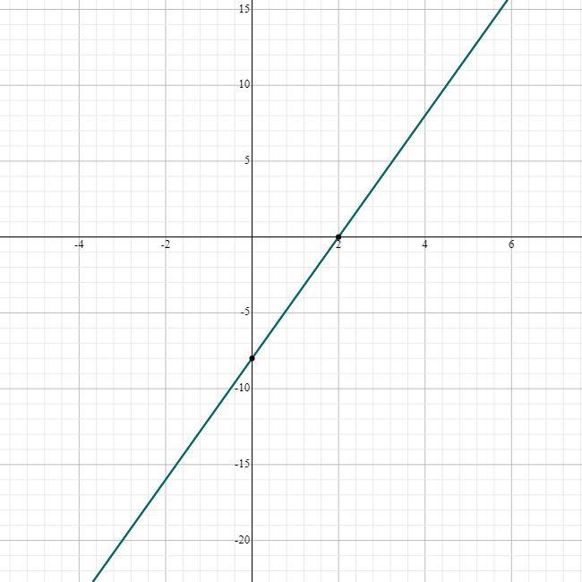 Graph the linear equation y = 4x - 8-example-1