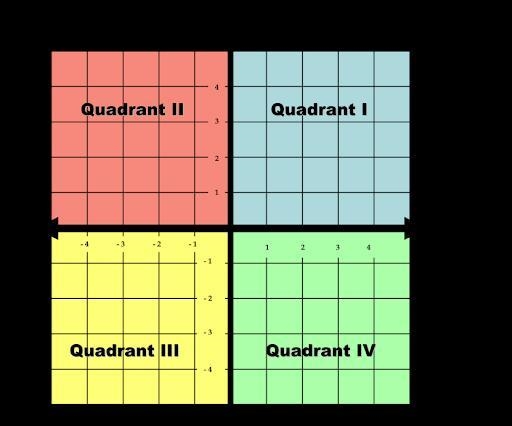 In what quadrant is the point (3, -4) located?-example-1