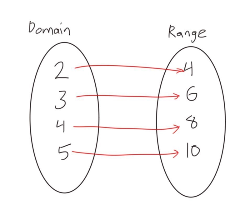 These ordered pairs, {(2,4) (3,6) (4,8) (5,10)}, are a function. True False-example-1