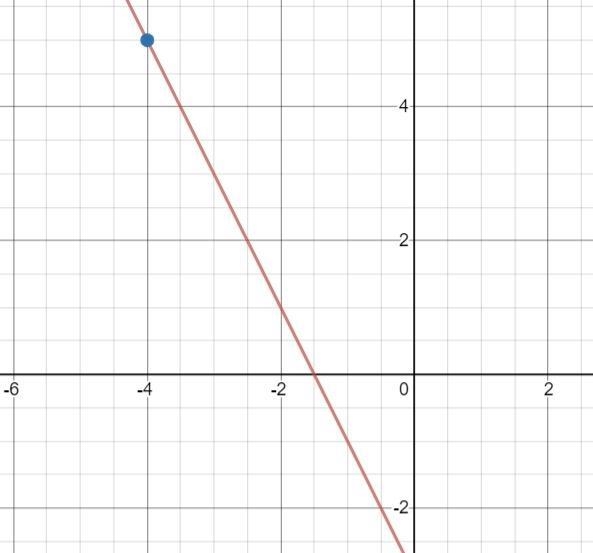 25. Use a graph of the function f(x) = -2x - 3 to find the value of y when x = -4, Whoever-example-1