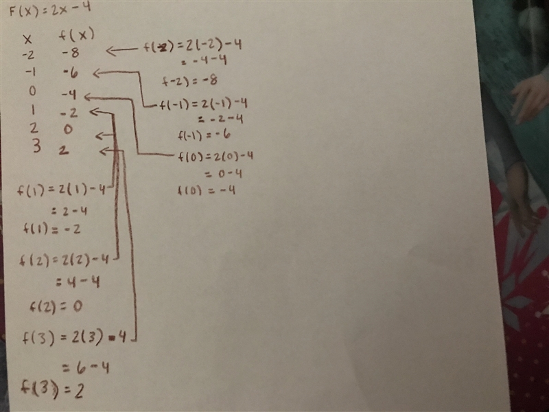 F(x) = 2x-4 function table-example-1