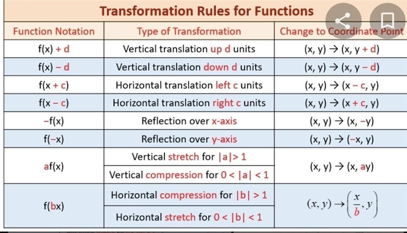 What can cause the graph of a function to transform? (precalc) PLEASE PLEASE HELP-example-1