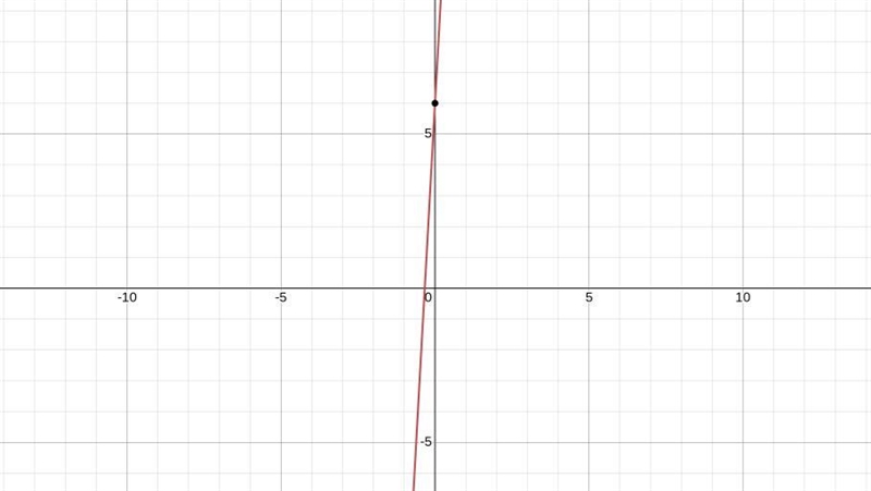 What is the slope of the graph of y=18x+6-example-1