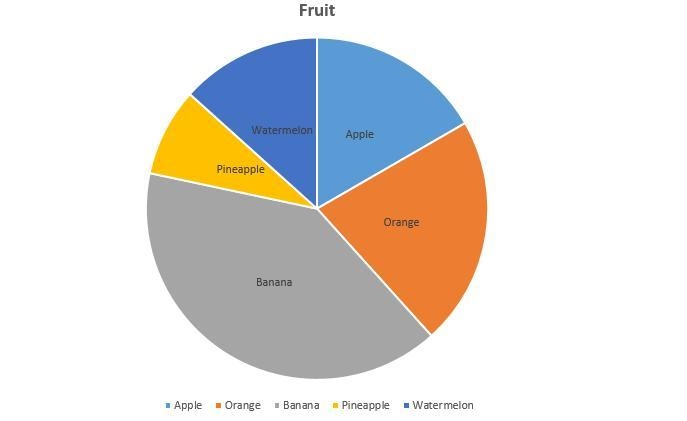 john asked 60 people to name their favourite fruit here are the results fill in the-example-1