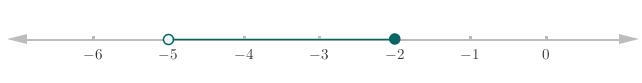 Which of the following is the solution? A. 2 B. 5≤x<−2 C. 2≤x≤5 D. −5-example-1