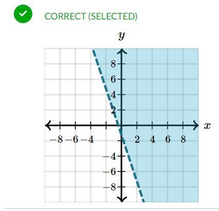 Which graph represents -12x - 4y<-5-example-1