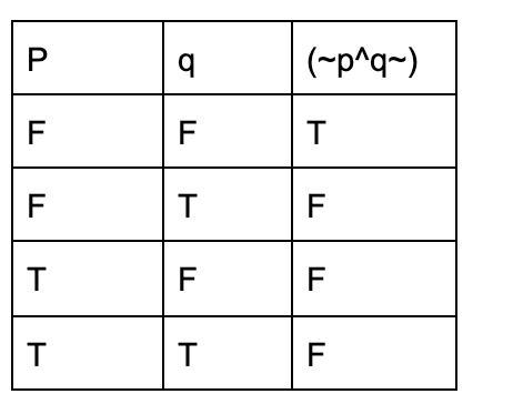 Using the table tool, create a truth table for compound statement ~p^~q.-example-1