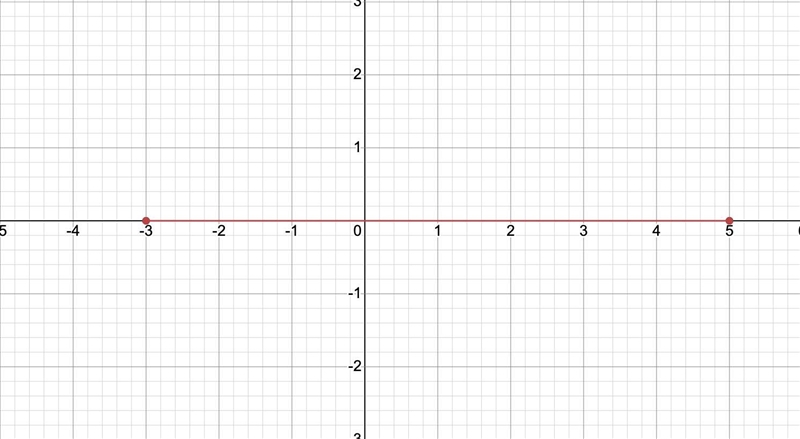 Find the slope of the line passing through each of the following pairs of points. (5, 0), (−3, 0)-example-1