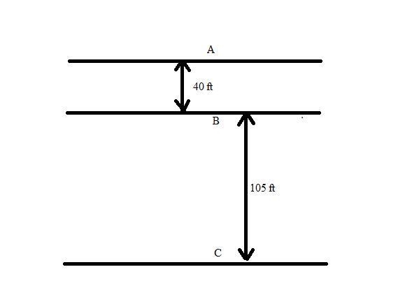 An underwater canyon begins at 40 feet below sea level and is 105 feet deep. What-example-1