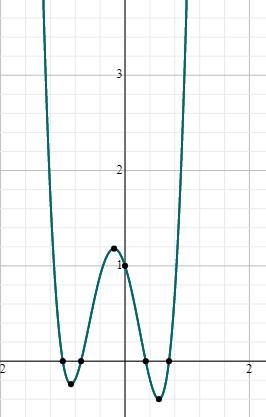 Use the key features of the polynomial f(x) = 6x^4 + 4x^3 - 5x^2 -2x + 1 to describe-example-1