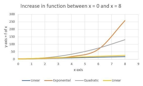 Which function increases at the fastest rate between x = 0 and x = 8? A 2-column table-example-1