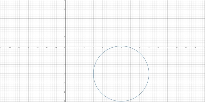 Graph the circle x2 + y2 - 12x + 6y +36 =0​-example-1